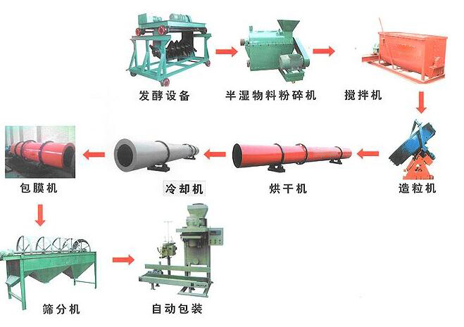 雞糞有機(jī)肥生產(chǎn)線如何處理雞糞？