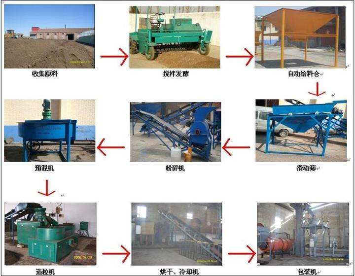 雞糞有機肥設備生產線