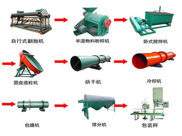 中小型有機肥生產設備的配置方案