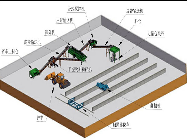 有機肥生產線設計方案介紹