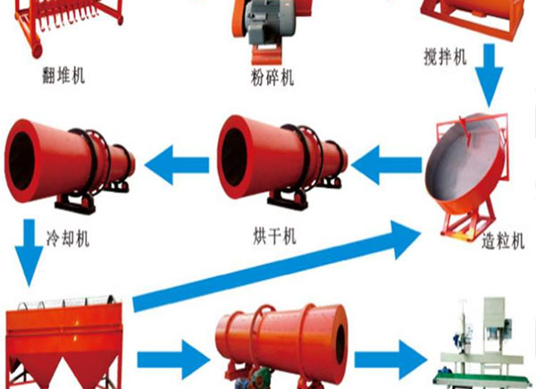 養(yǎng)殖場(chǎng)怎么自制有機(jī)肥料？堆肥的方法有哪些？